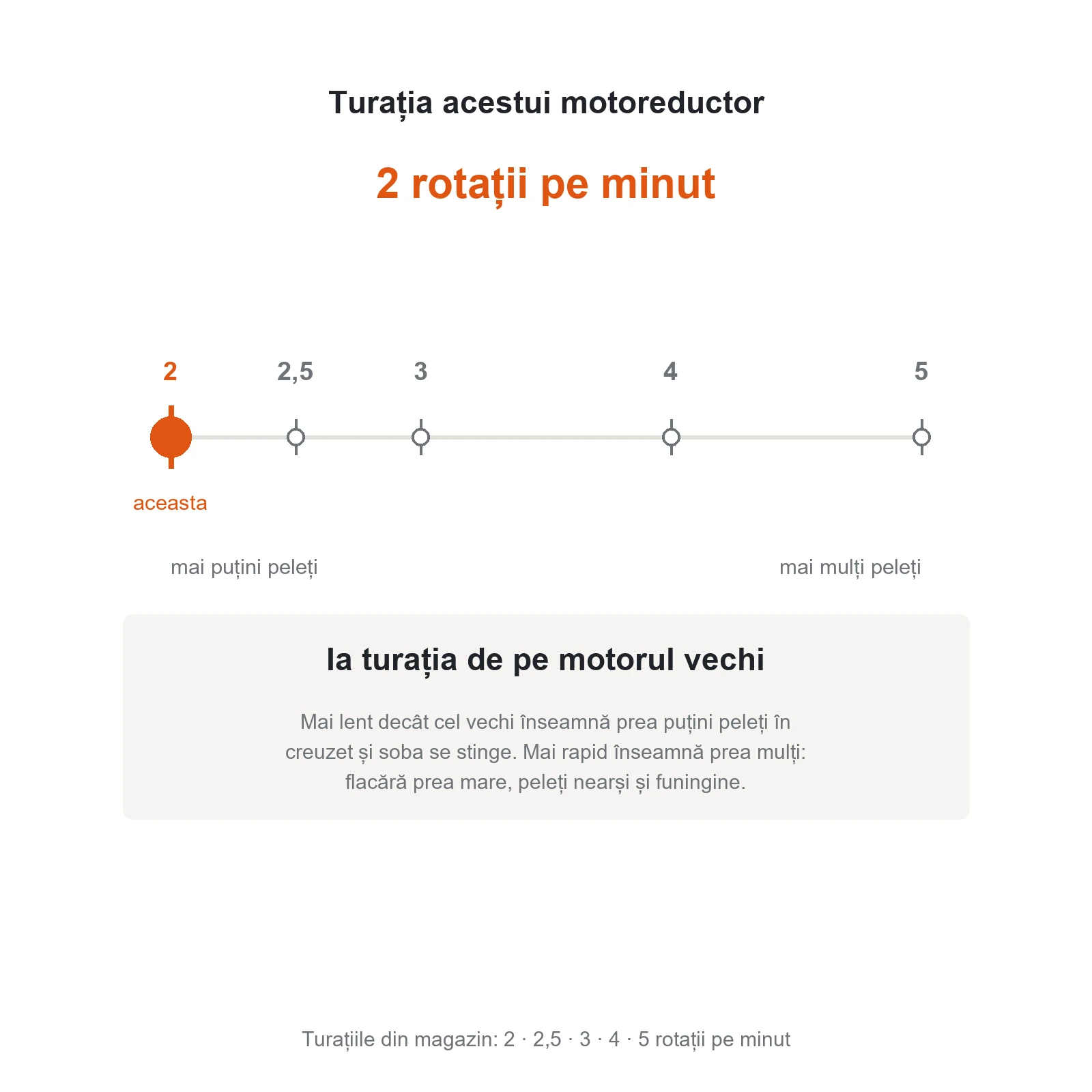 Turația de 2 rotații pe minut, față de celelalte din magazin