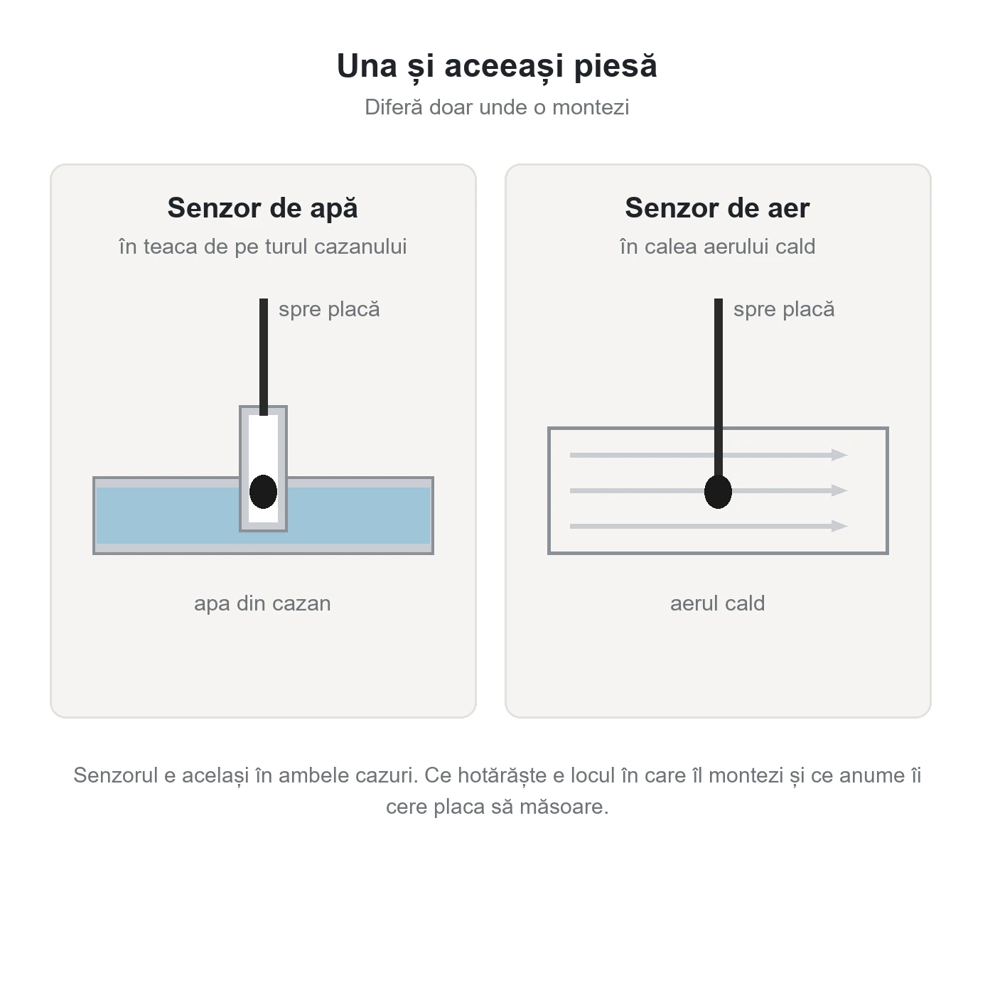 Aceeași sondă montată în două feluri: ca senzor de apă în teaca de pe tur și ca senzor de aer